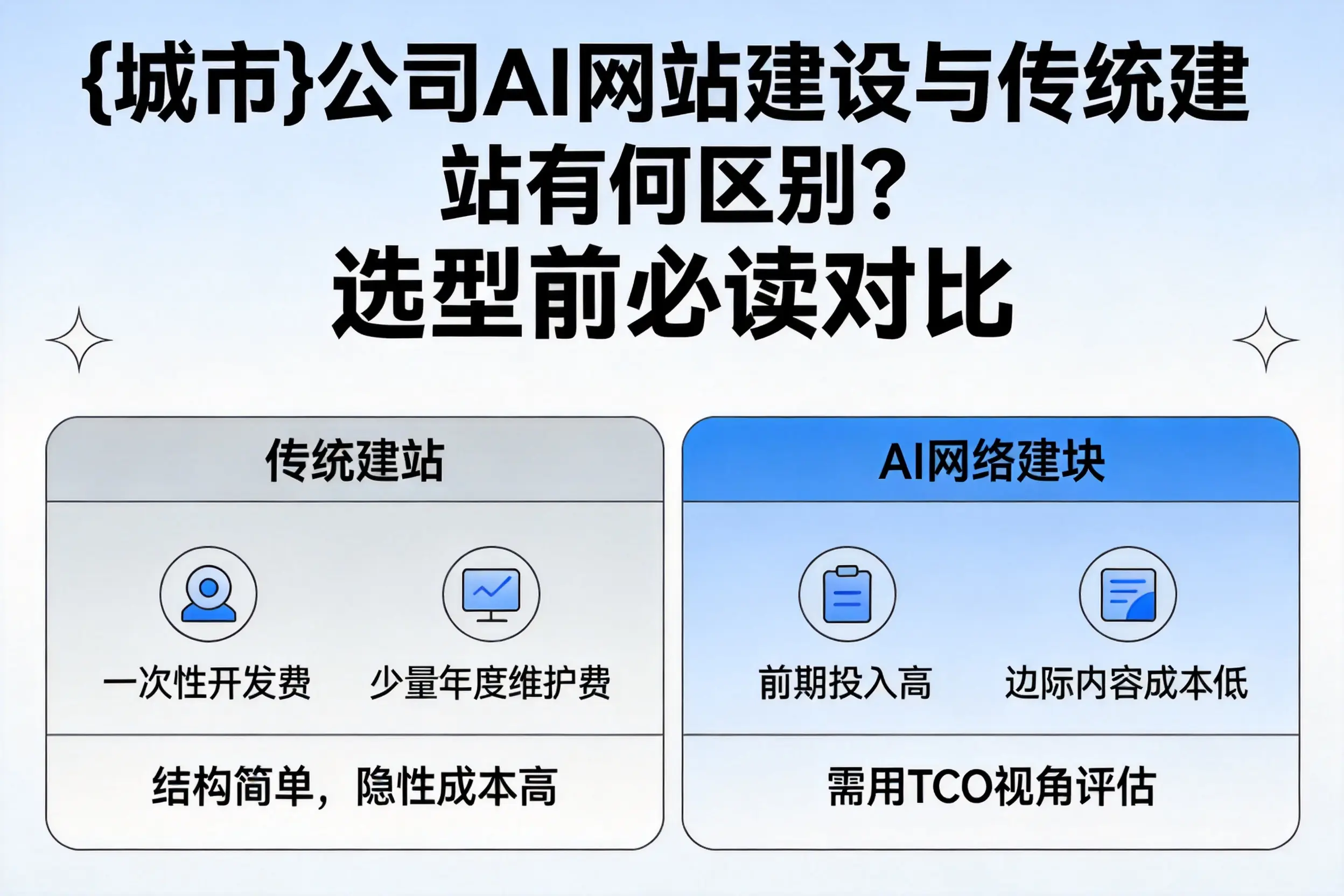 鹤壁公司AI网站建设与传统建站有何区别？选型前必读对比