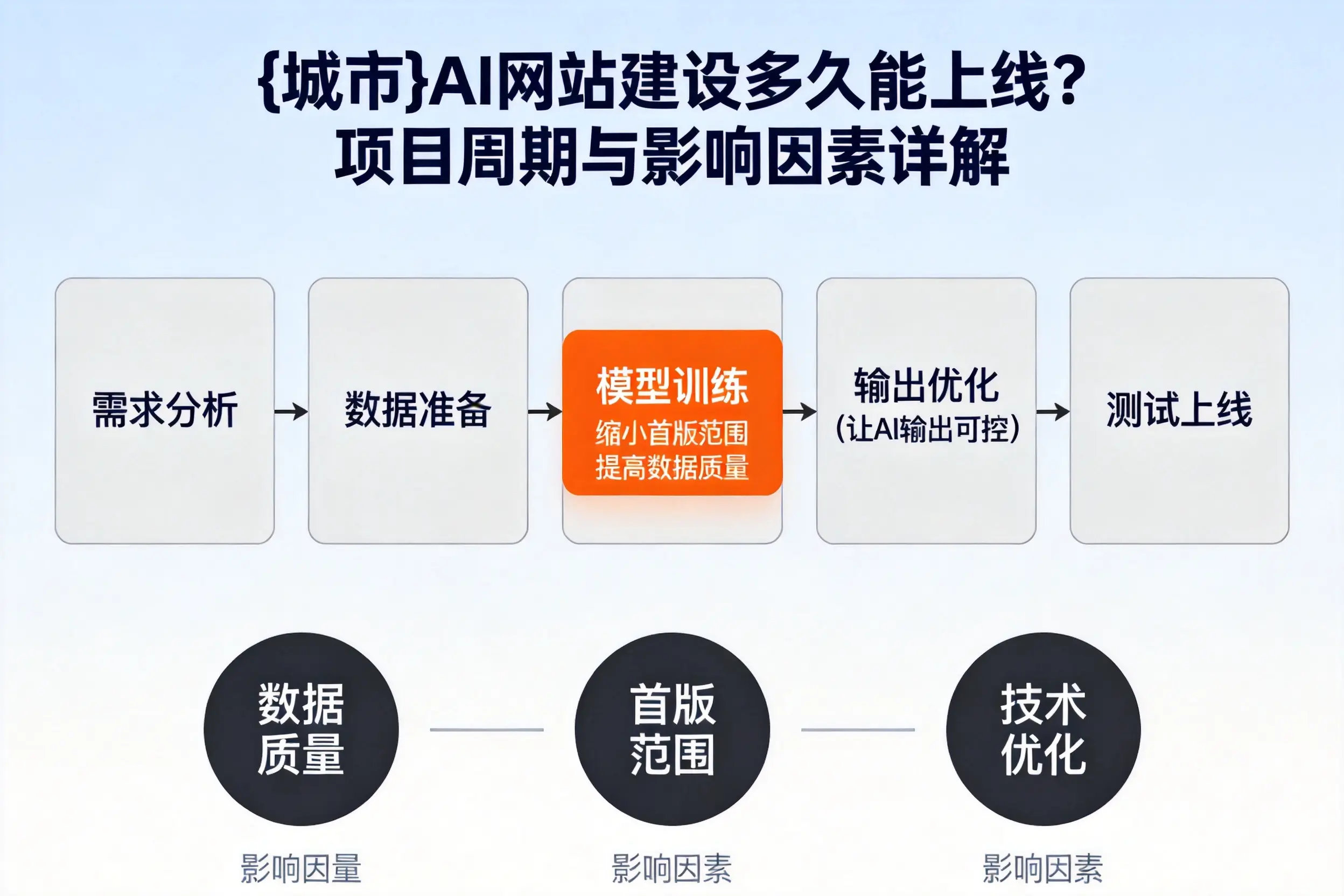 鹤壁AI网站建设多久能上线？项目周期与影响因素详解