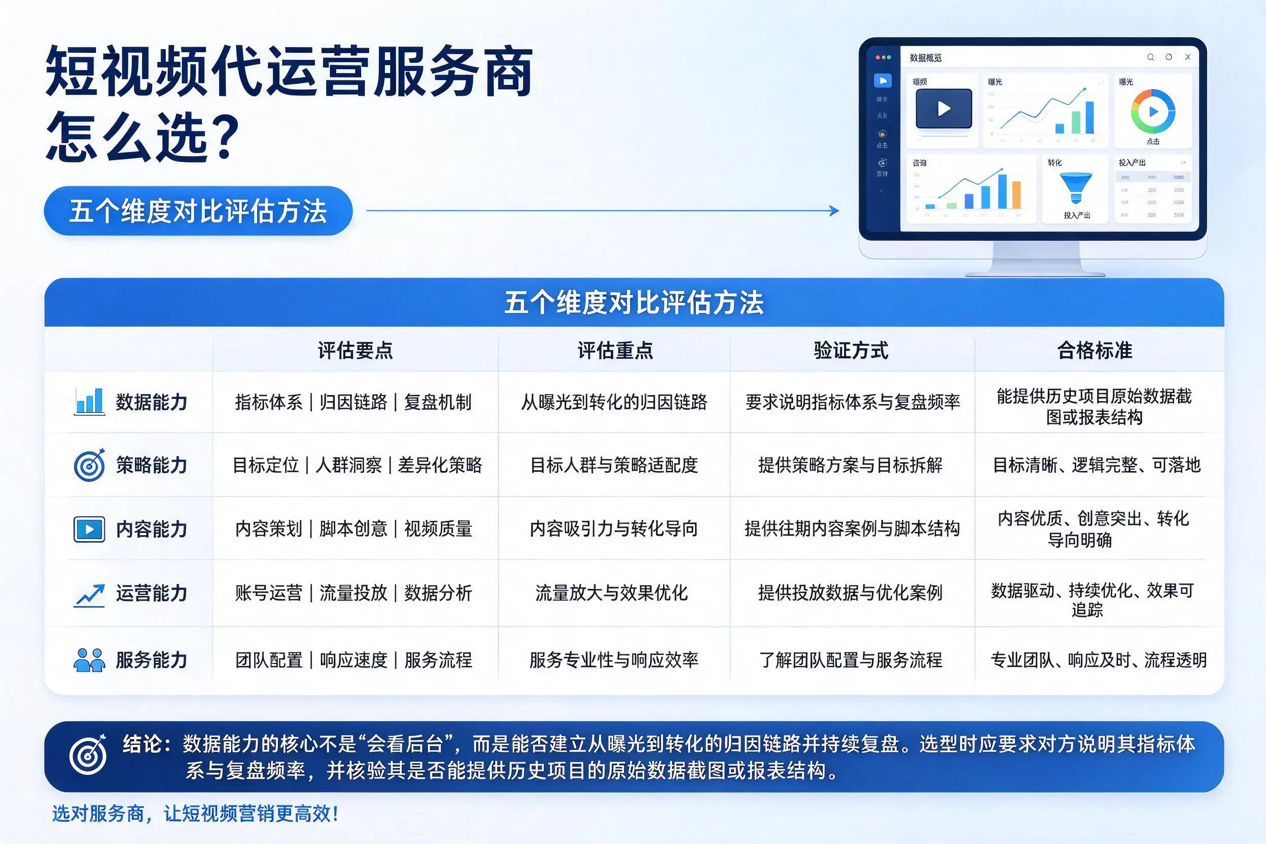 鹤壁短视频代运营服务商怎么选?五个维度对比评估方法