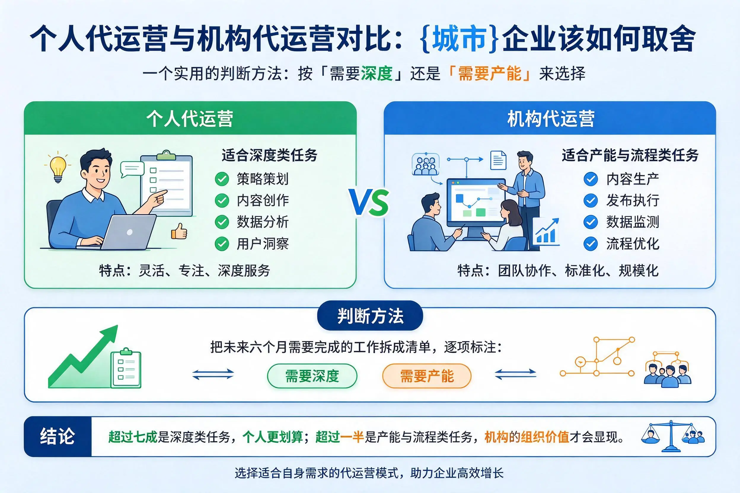 个人代运营与机构代运营对比：鹤壁企业该如何取舍