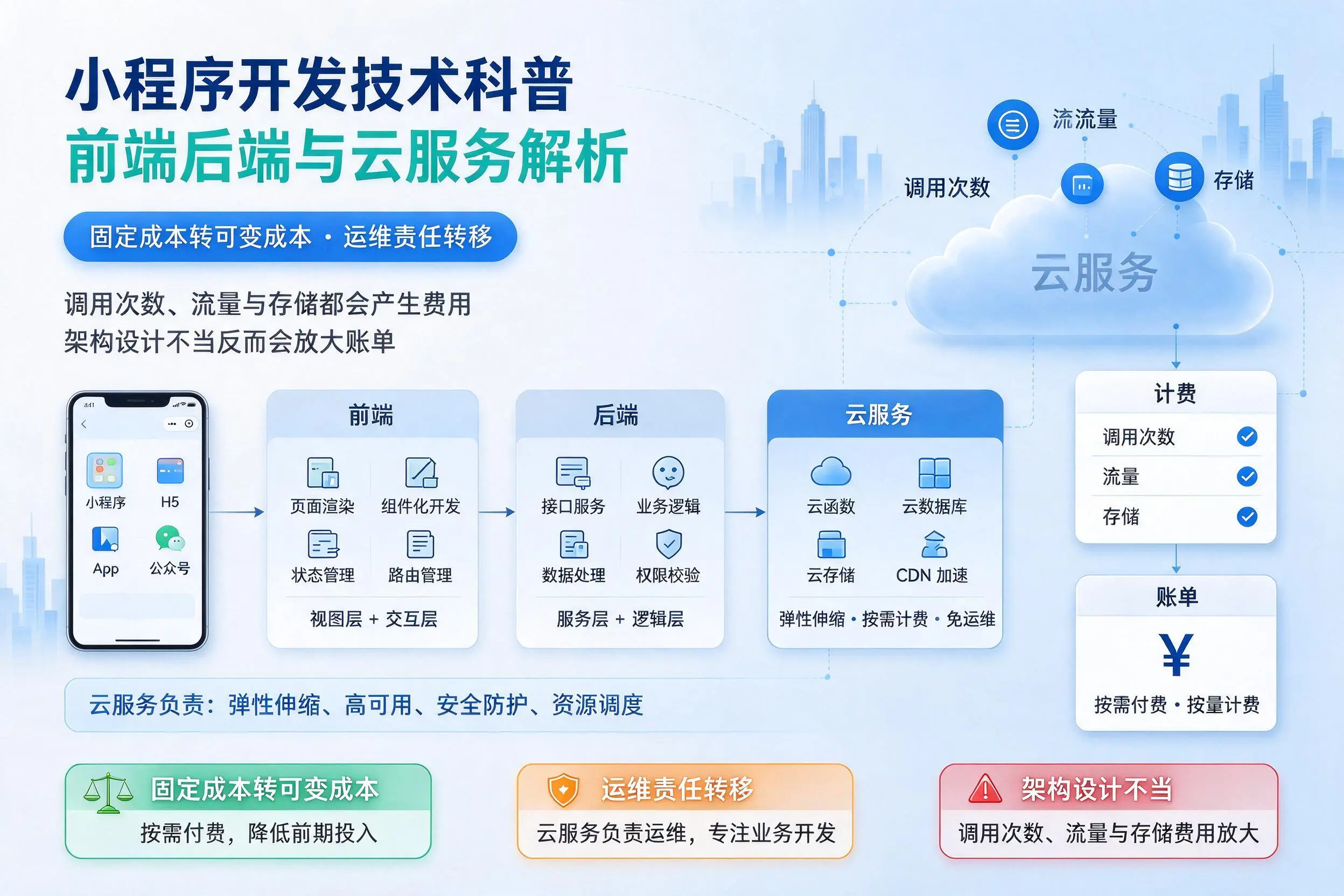 鹤壁小程序开发技术科普：前端后端与云服务解析
