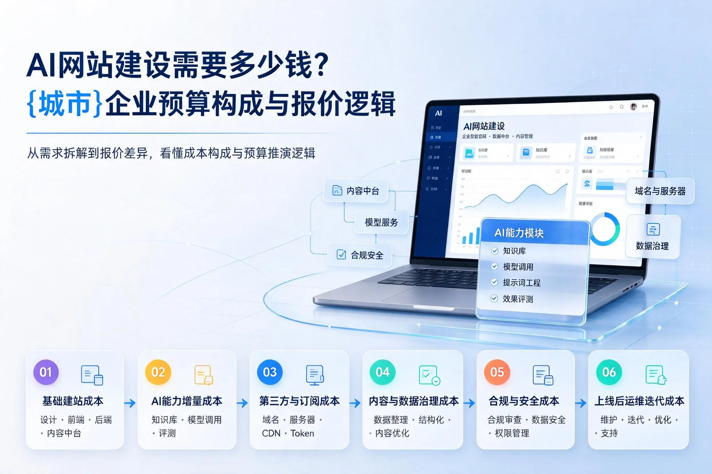 AI网站建设需要多少钱？鹤壁企业预算构成与报价逻辑