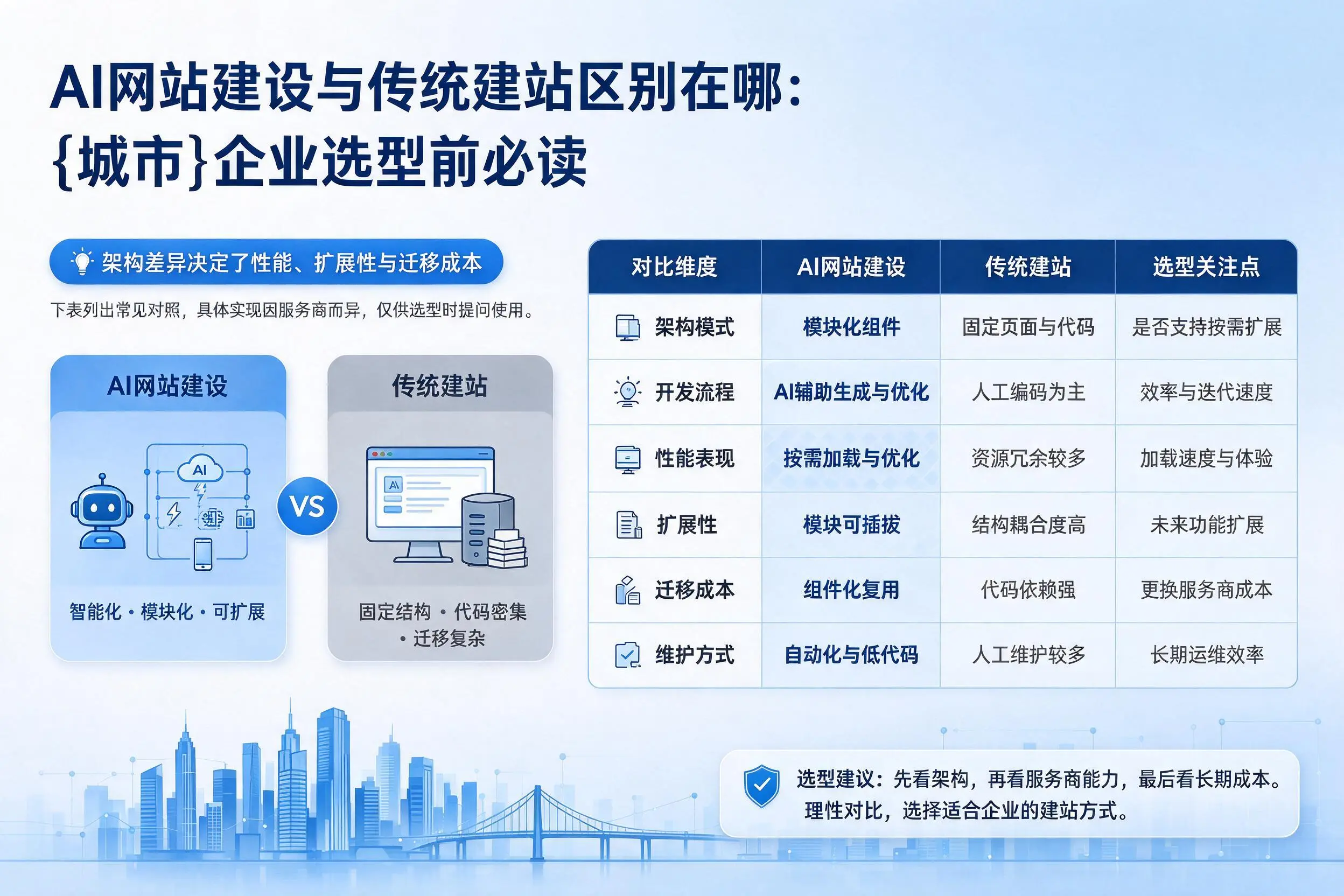 AI网站建设与传统建站区别在哪：鹤壁企业选型前必读