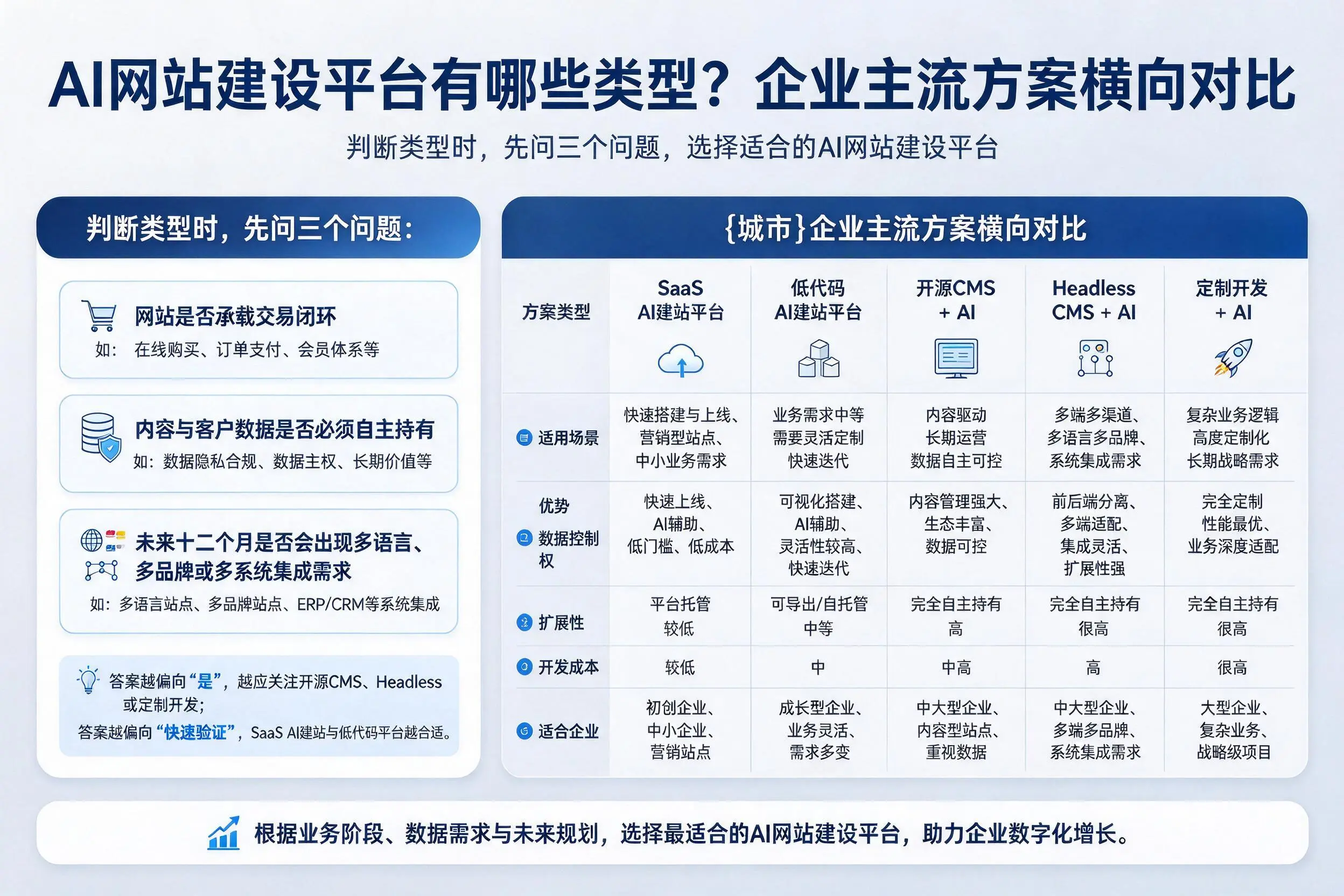AI网站建设平台有哪些类型？鹤壁企业主流方案横向对比