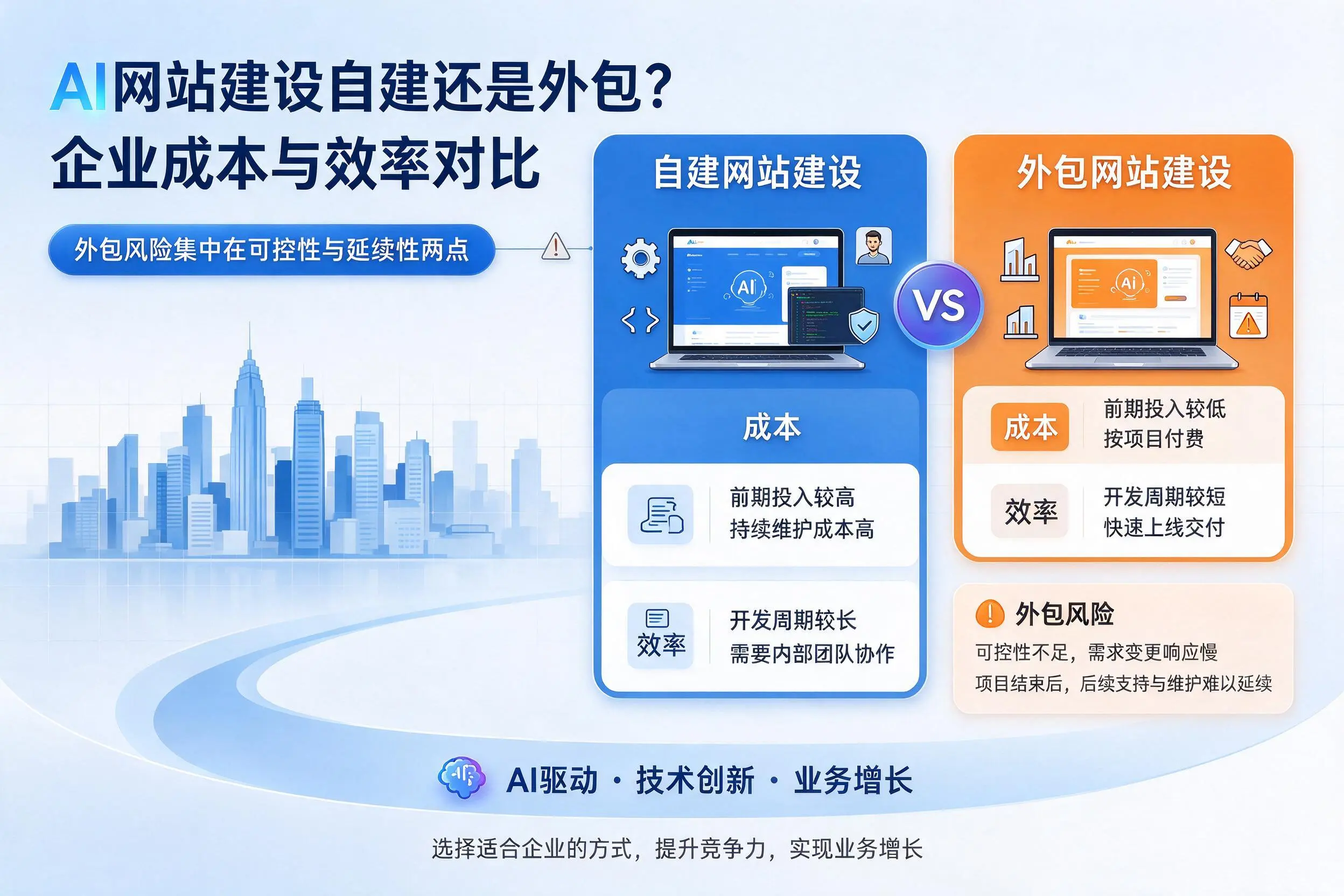 AI网站建设自建还是外包？鹤壁企业成本与效率对比