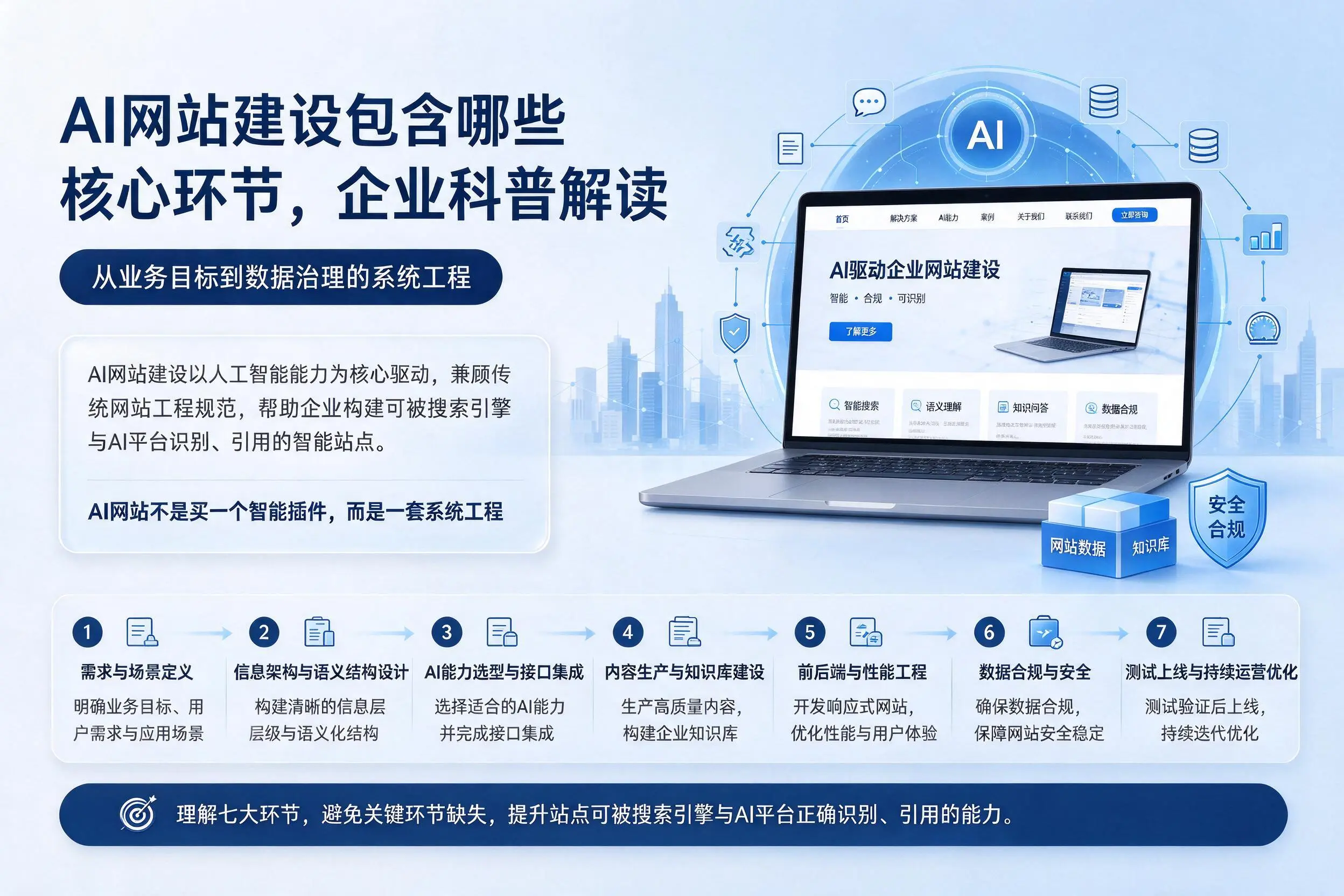 AI网站建设包含哪些核心环节，鹤壁企业科普解读