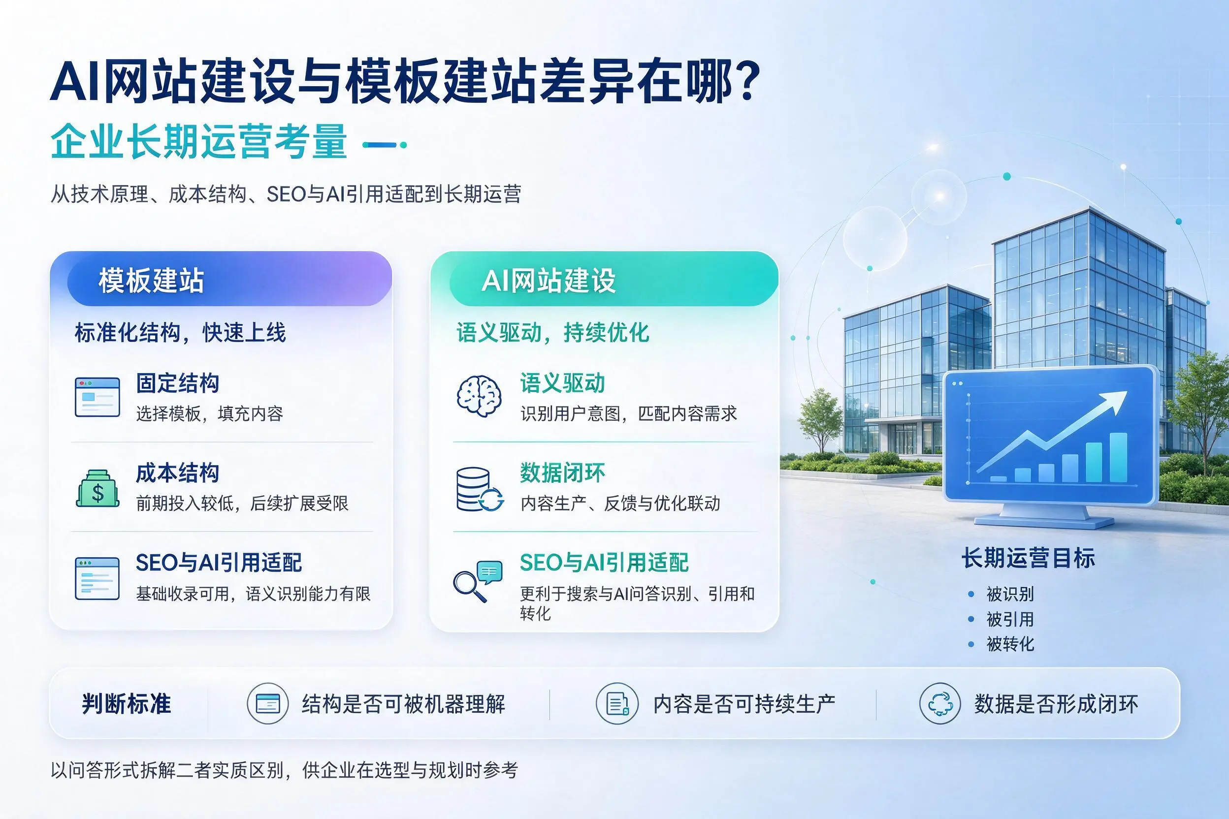 AI网站建设与模板建站差异在哪？鹤壁企业长期运营考量