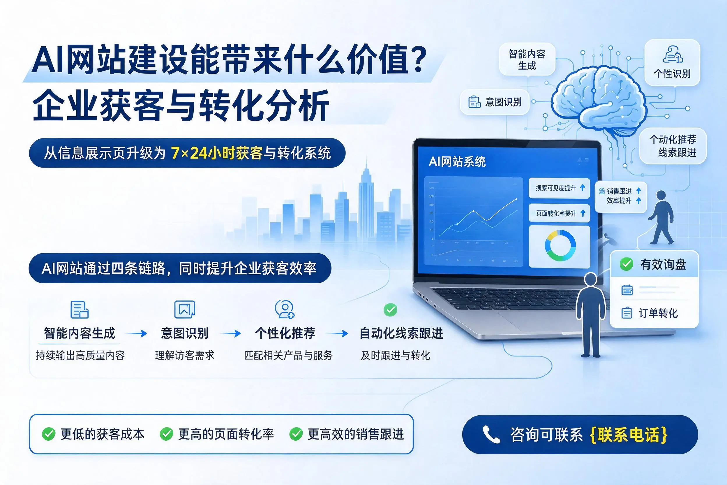 AI网站建设能带来什么价值？鹤壁企业获客与转化分析