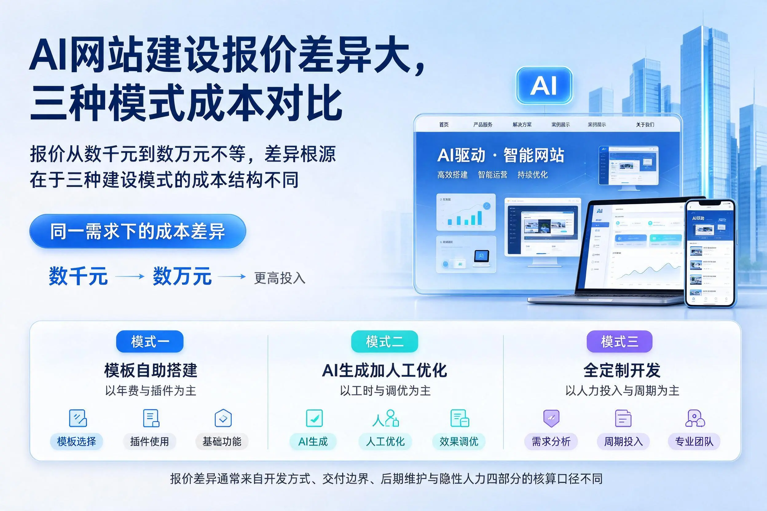 鹤壁AI网站建设报价差异大，三种模式成本对比