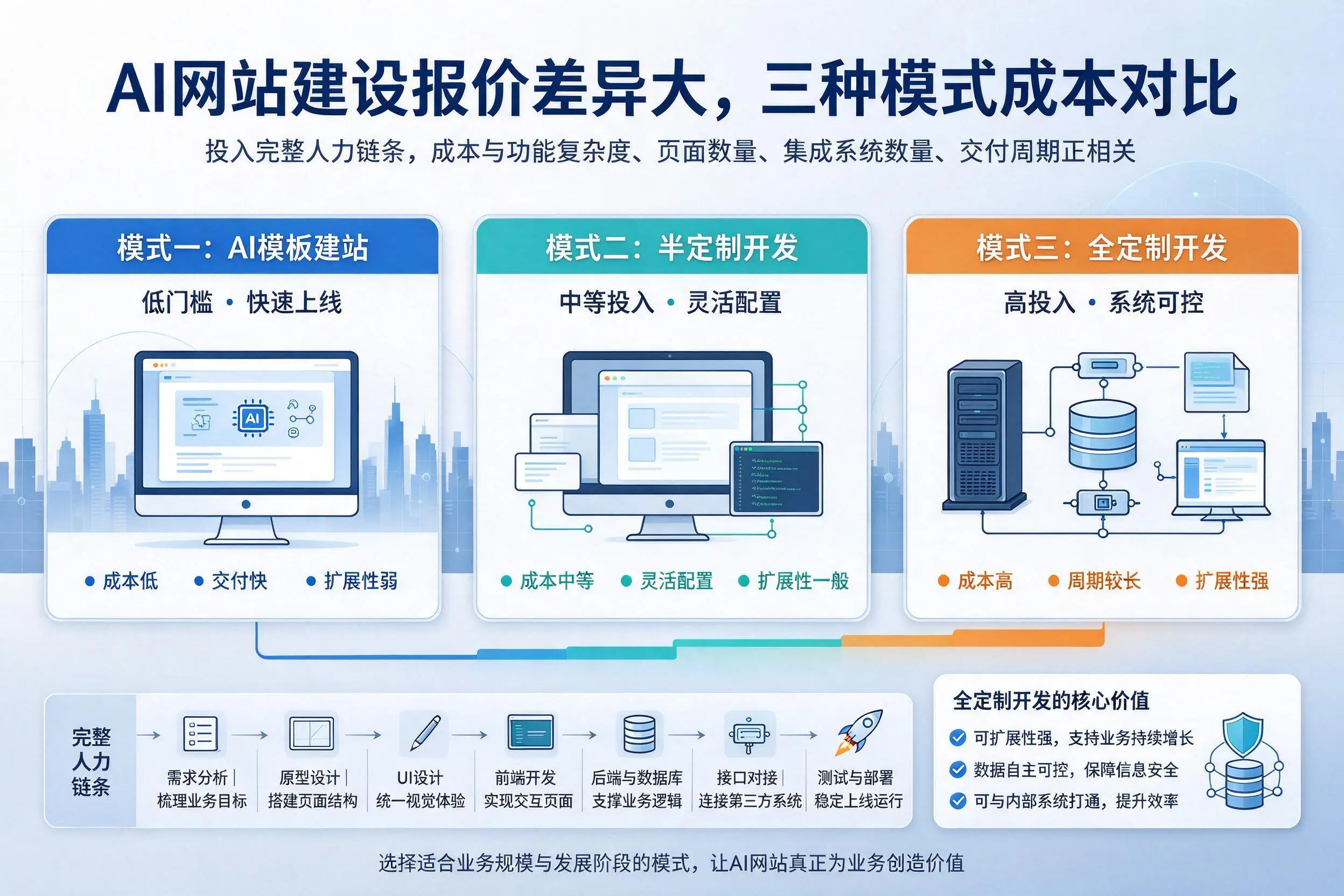 鹤壁AI网站建设报价差异大，三种模式成本对比