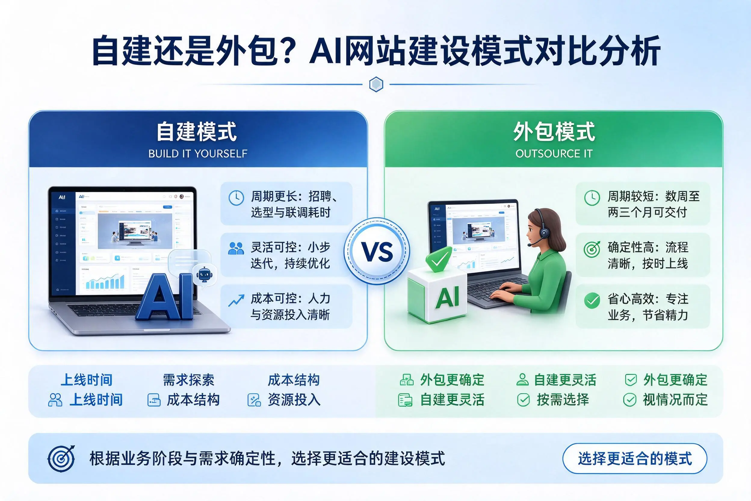 自建还是外包？鹤壁AI网站建设模式对比分析