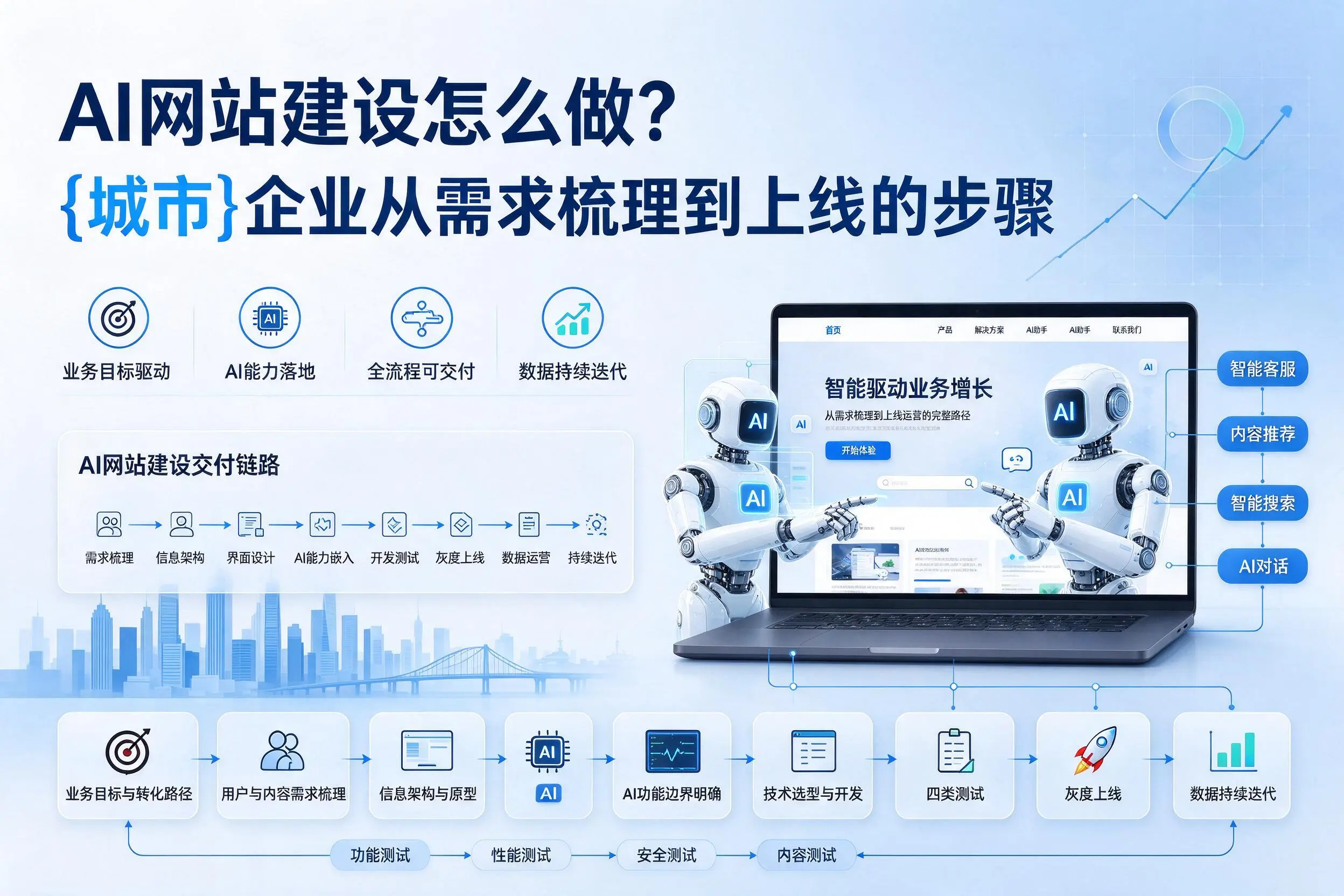 AI网站建设怎么做?鹤壁企业从需求梳理到上线的步骤