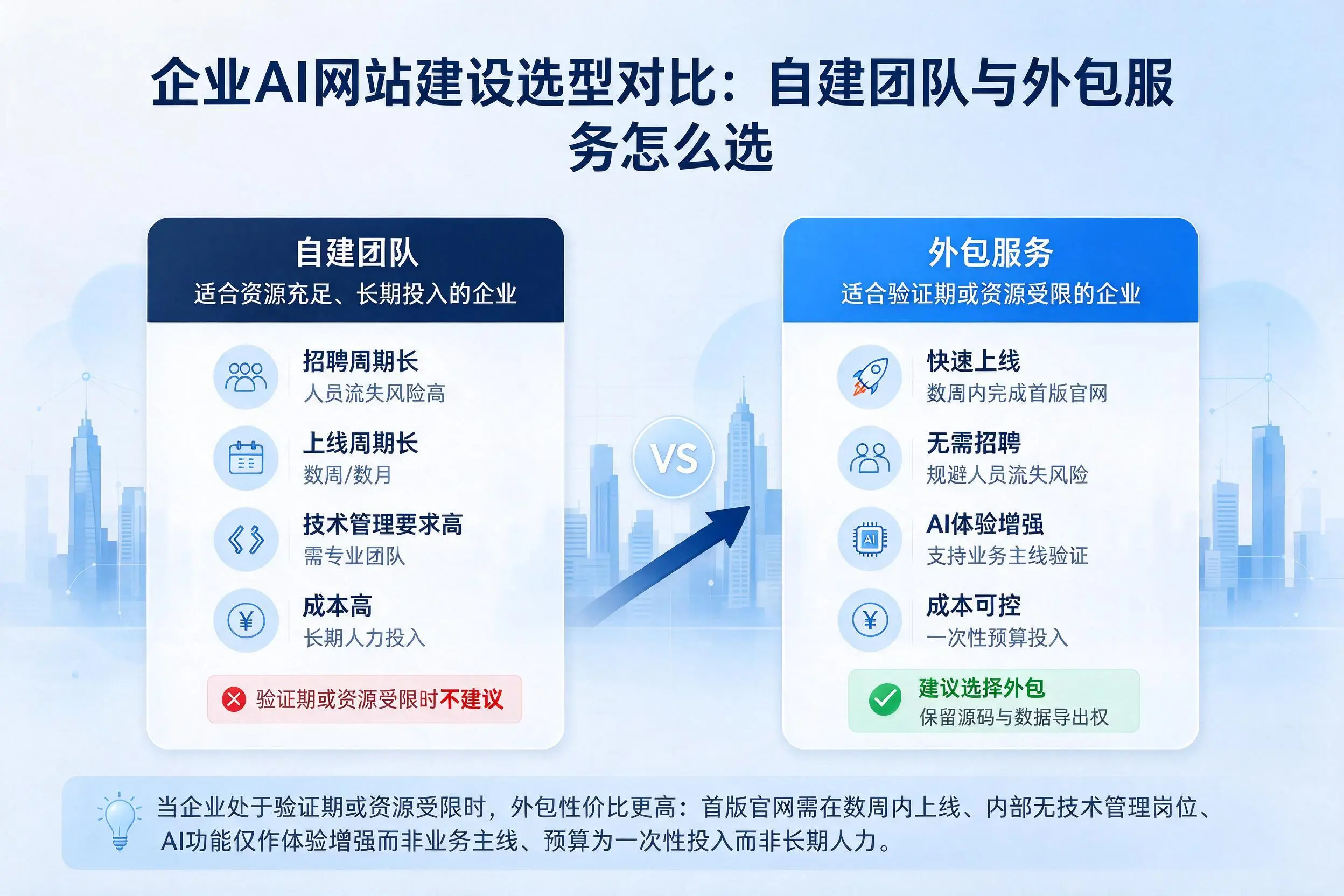 鹤壁企业AI网站建设选型对比：自建团队与外包服务怎么选