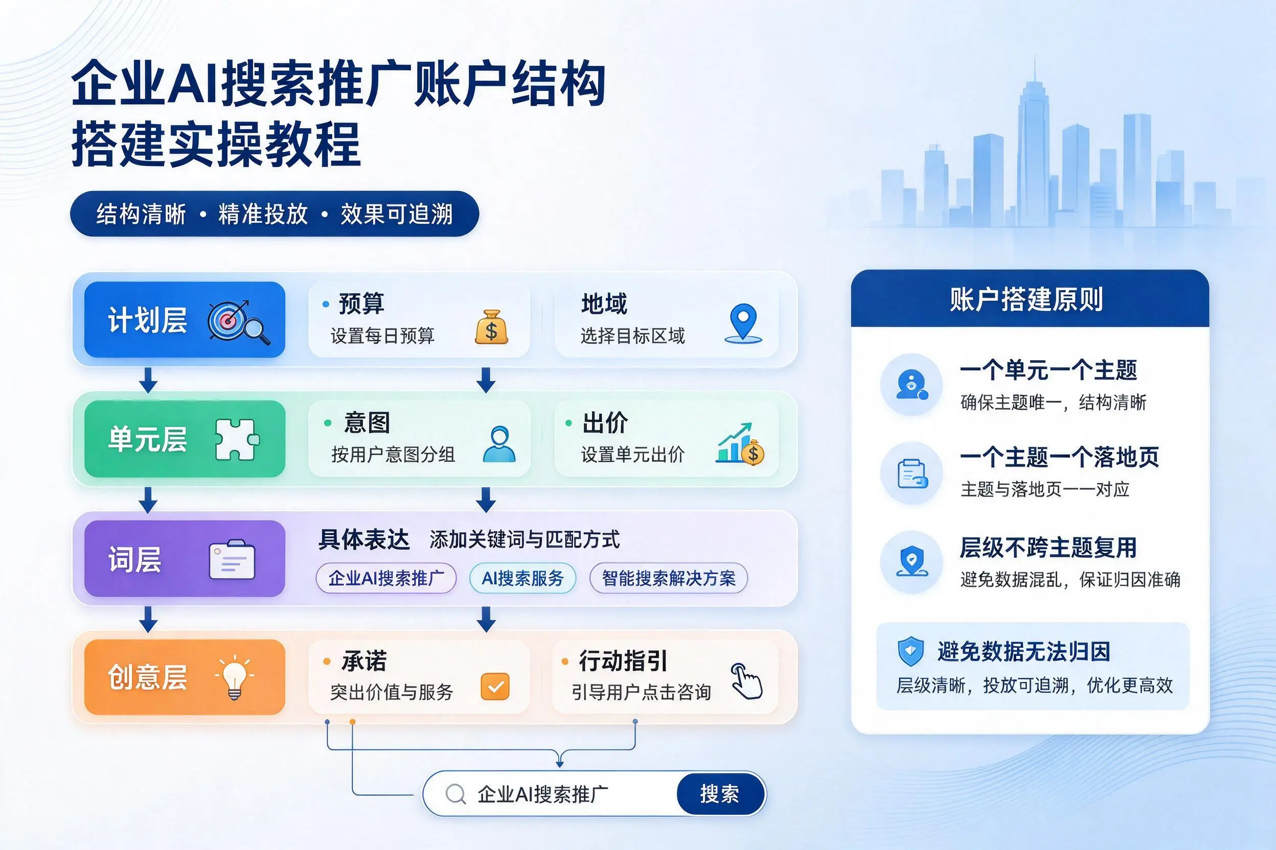 鹤壁企业AI搜索推广账户结构搭建实操教程